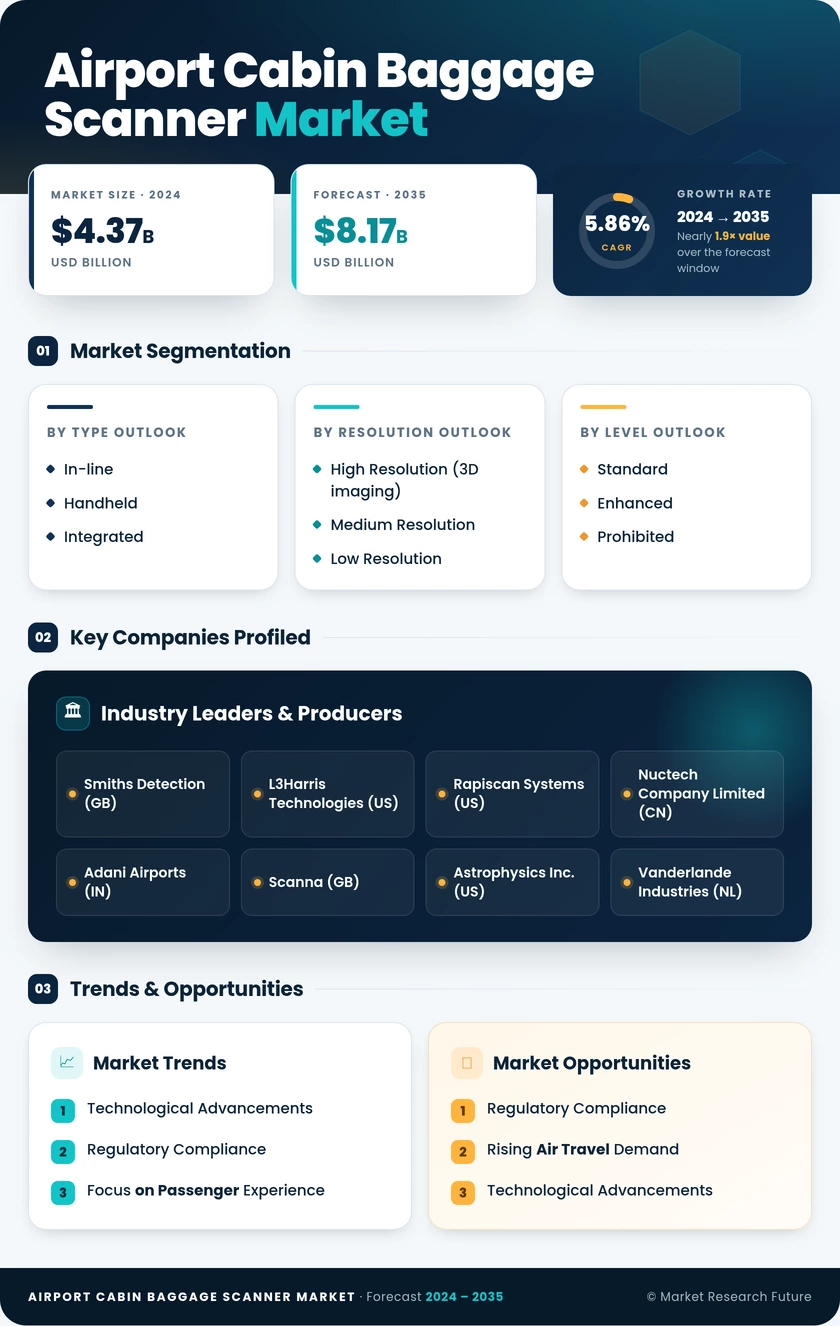 Airport Cabin Baggage Scanner Market Research Report — Global Forecast till 2035 Infographic