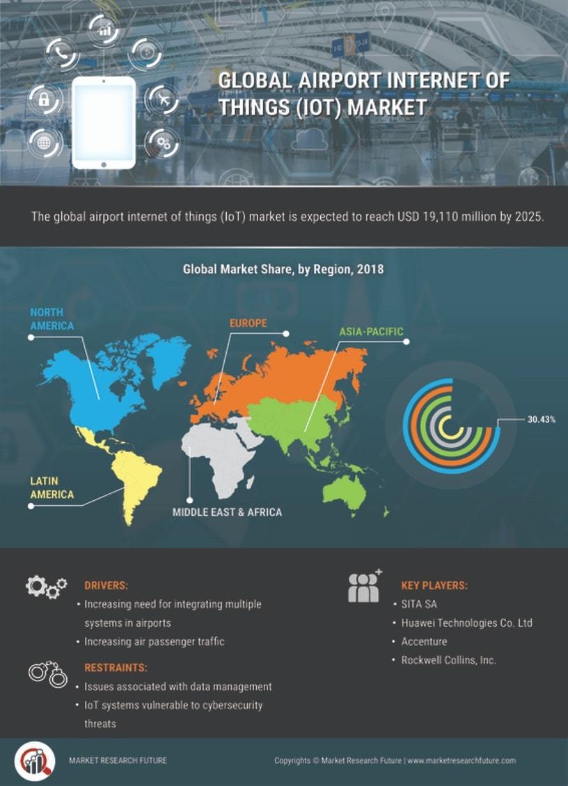 Airport IOT Market