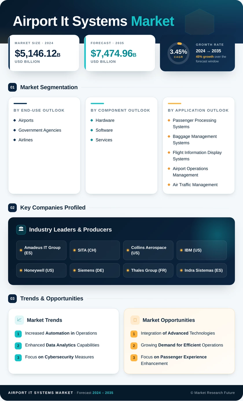 Airport IT Systems Market Research Report - Global Forecast to 2035 Infographic