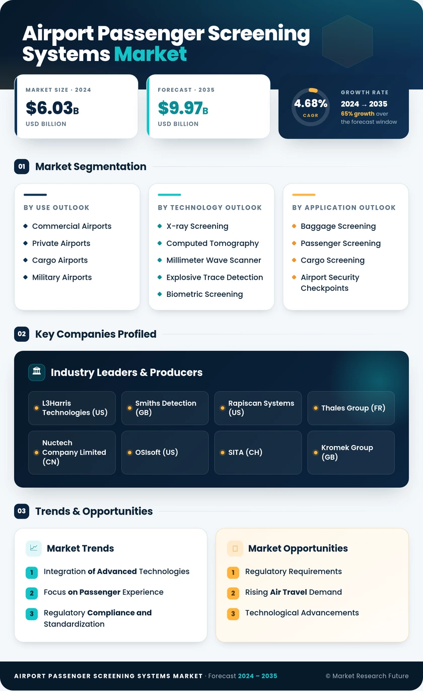 Airport Passenger Screening Systems Market Research Report - Forecast to 2035 Infographic