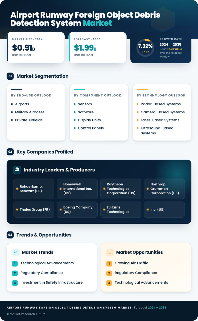 Airport Runway Foreign Object Debris Detection System Market Research Report — Global Forecast till 2035 Infographic
