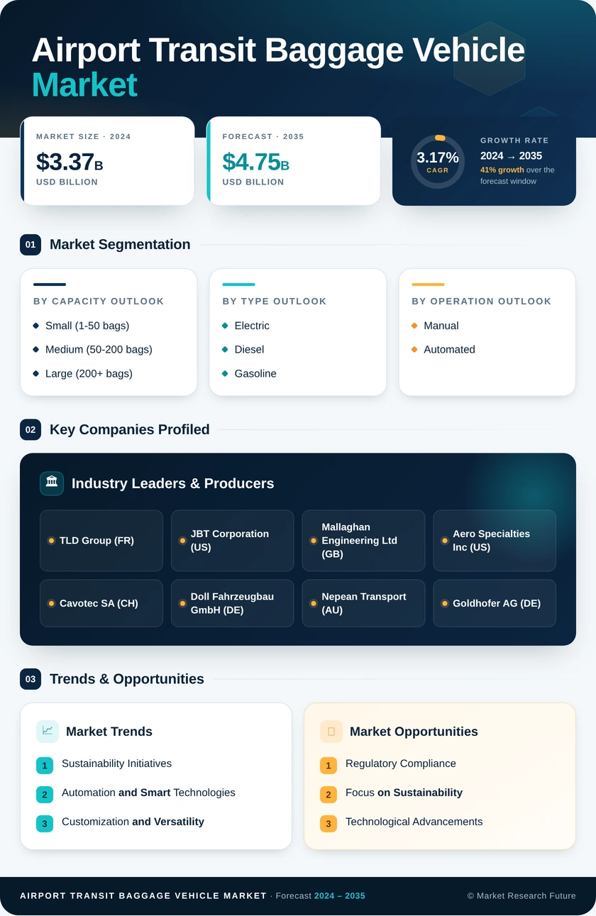 Airport Transit Baggage Vehicle Market Research Report — Global Forecast till 2035 Infographic