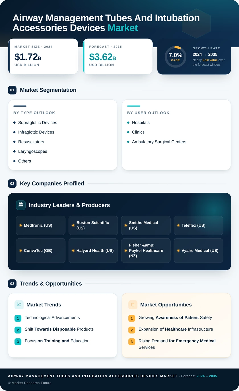 Airway Management Tubes and Intubation Accessories Devices Market Research Report – Forecast till 2035 Infographic