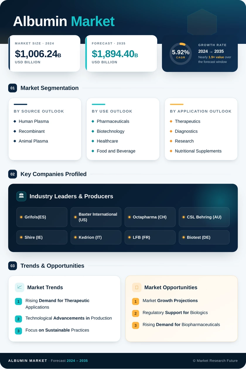 Albumin Market Research Report – Forecast till 2035 Infographic