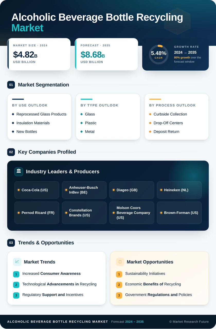 Alcoholic Beverage Bottle Recycling Market Research Report — Global Forecast till 2035 Infographic