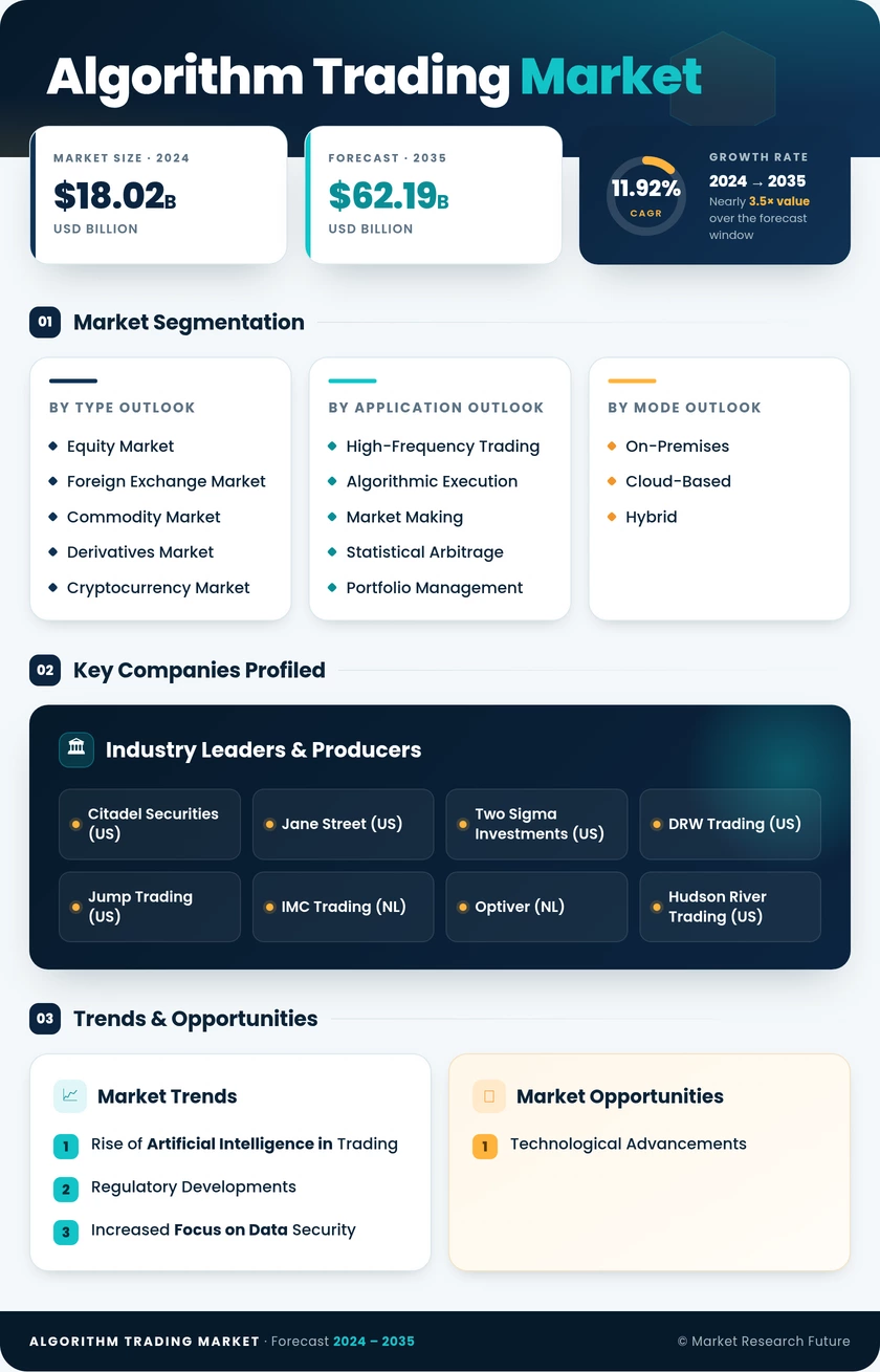 Algorithm Trading Market Research Report - Global Forecast till 2035 Infographic