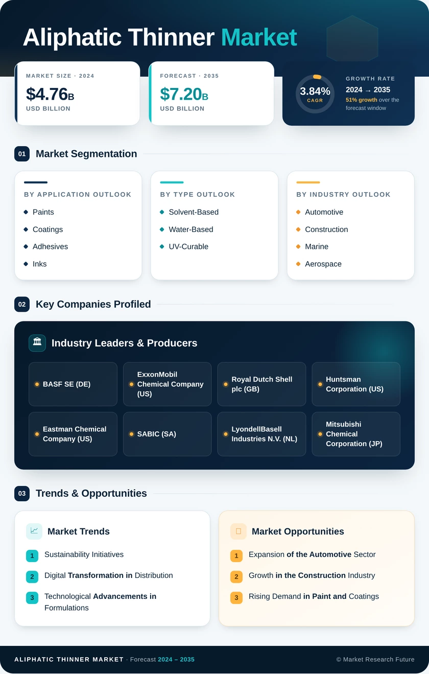 Aliphatic Thinner Market Research Report - Global Forecast till 2035 Infographic