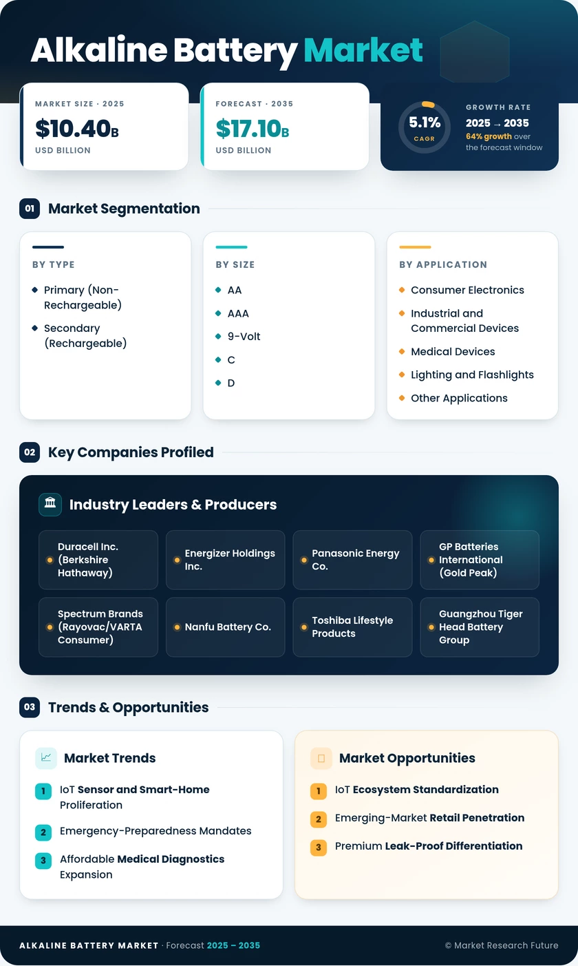 Alkaline Battery Market Research Report — Global Forecast till 2035 Infographic