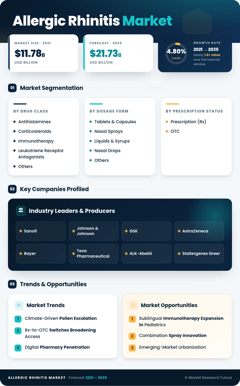 Allergic Rhinitis Market Research Report - Forecast till 2035 Infographic