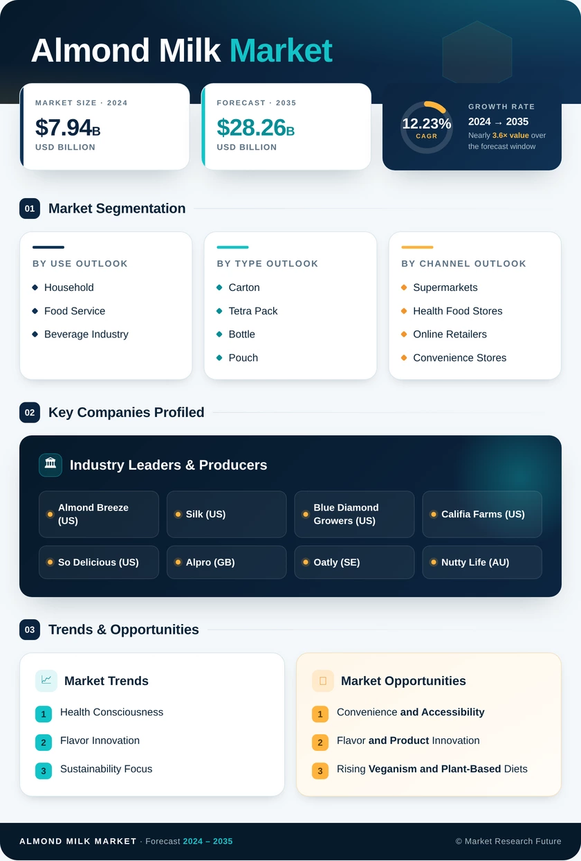 Almond Milk Market Research Report - Global Forecast till 2035 Infographic