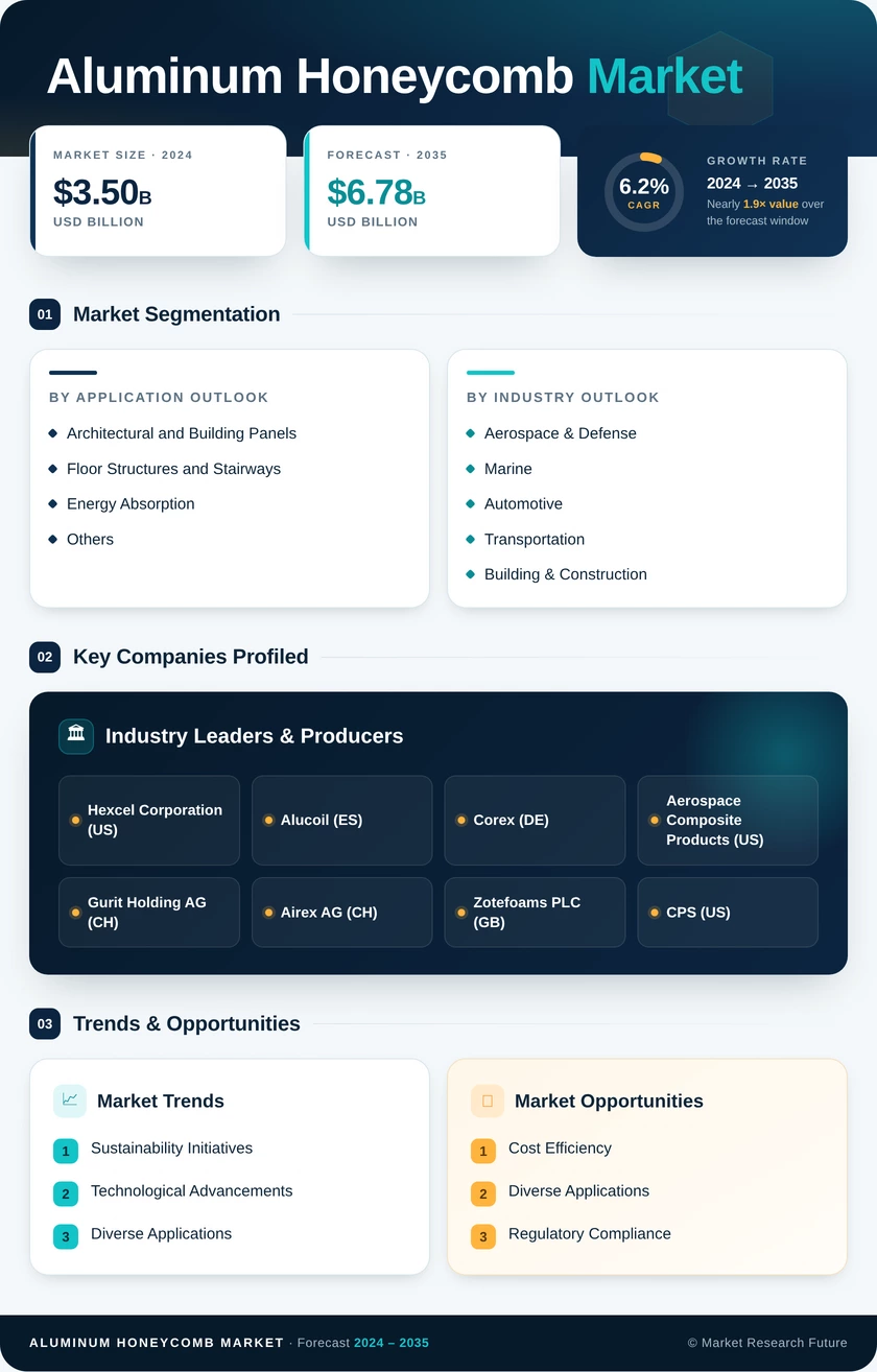 Aluminum Honeycomb Market Research Report - Global Forecast till 2035 Infographic
