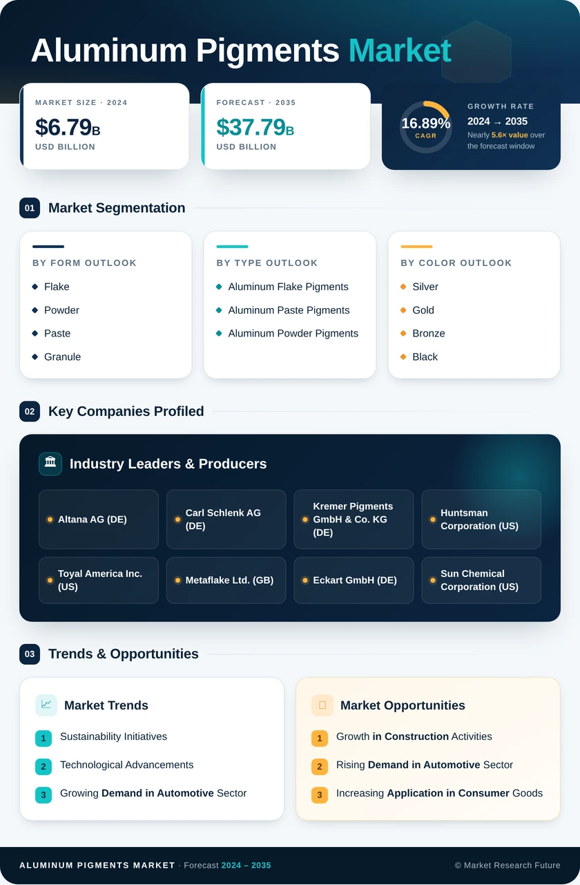 Aluminum Pigments Market Research Report - Forecast till 2035 Infographic