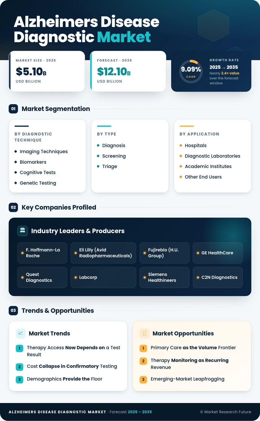 Alzheimer's Disease Diagnostic Market Research Report- Forecast to 2035 Infographic