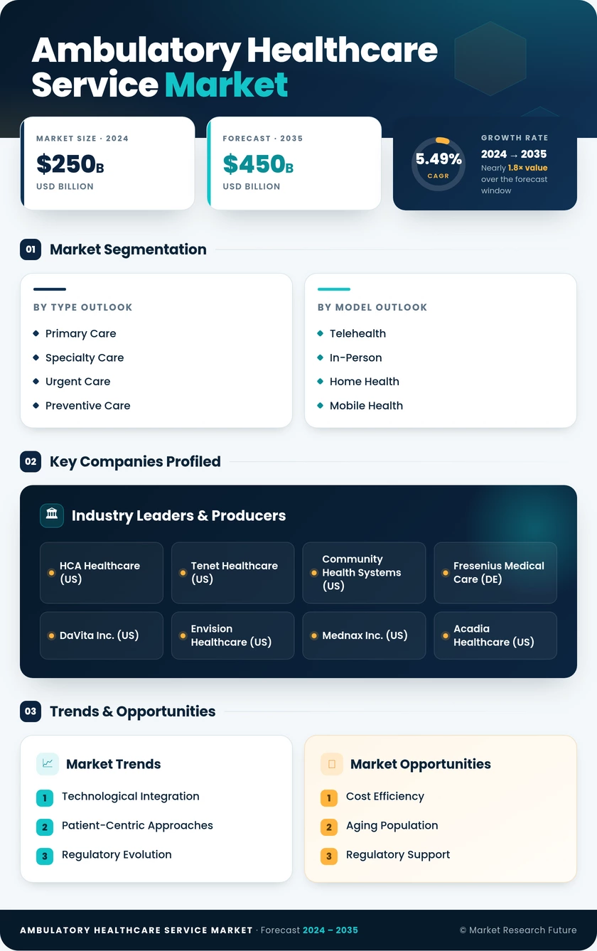 Ambulatory Healthcare Service Market Infographic