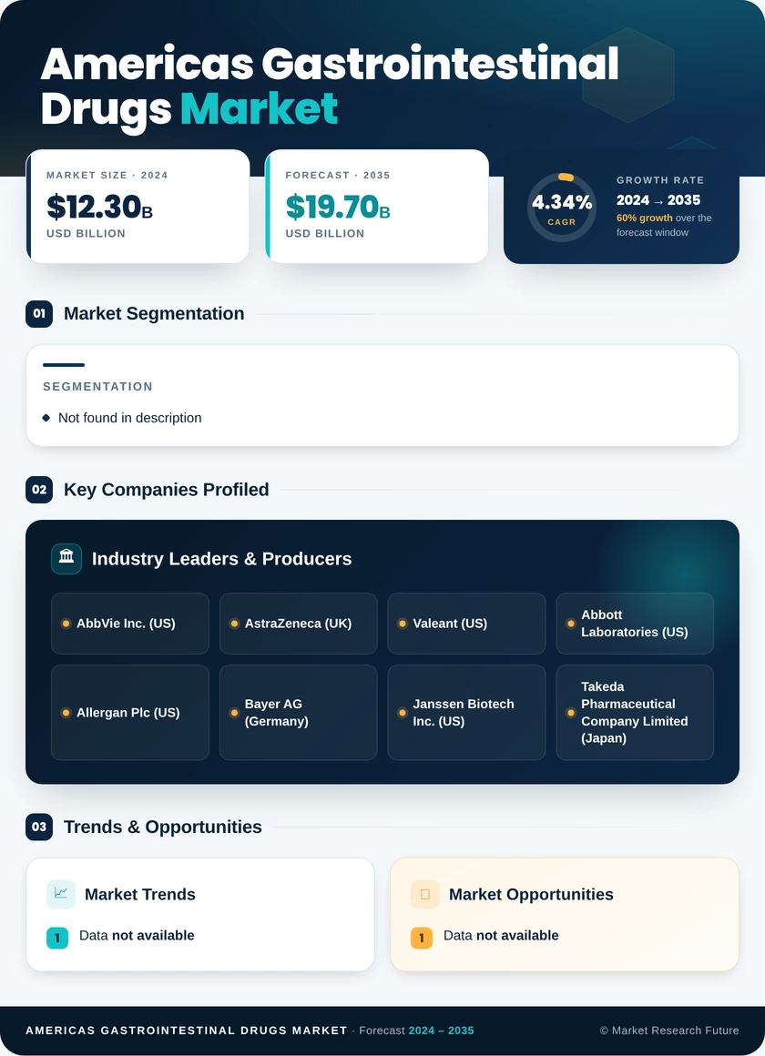 Americas Gastrointestinal Drugs Market Research Report Forecast to 2035 Infographic