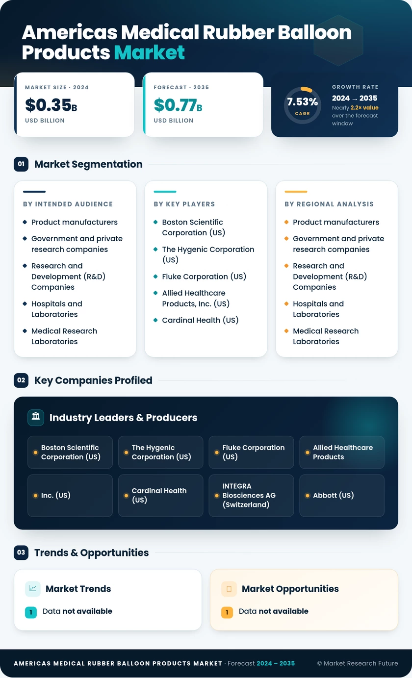 Americas Medical Rubber and Balloon Product Market Research Report - Forecast to 2035 Infographic