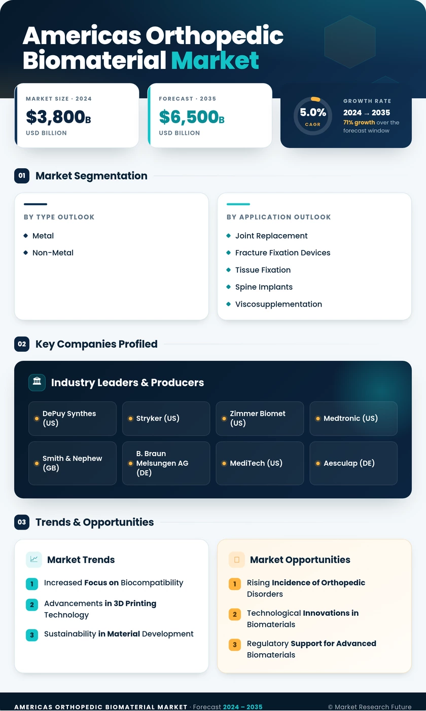 Americas Orthopedic Biomaterial Market Research- Forecast To 2035 Infographic