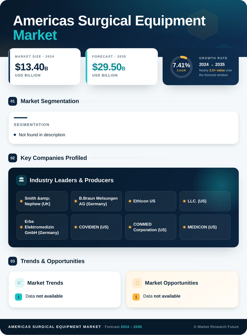 Americas Surgical Equipment Market Research Report- Forecast Till 2035 Infographic