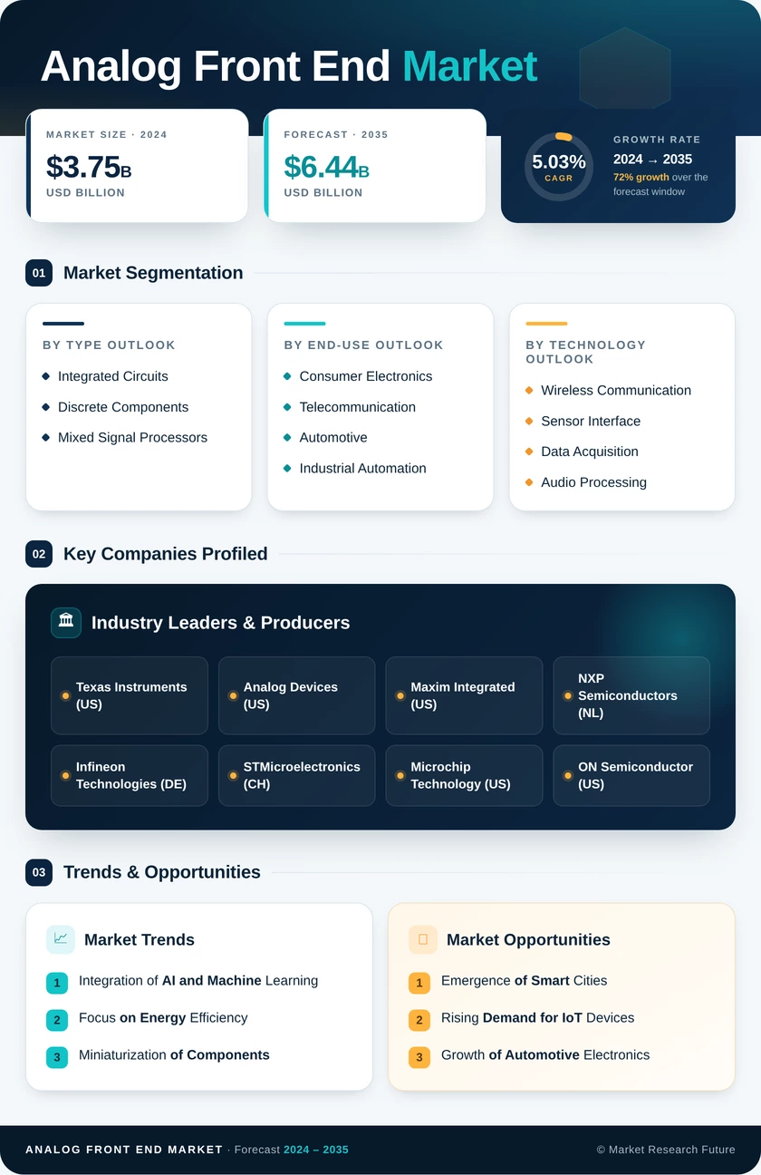 Analog Front-End Market Research Report - Forecast Till 2035 Infographic
