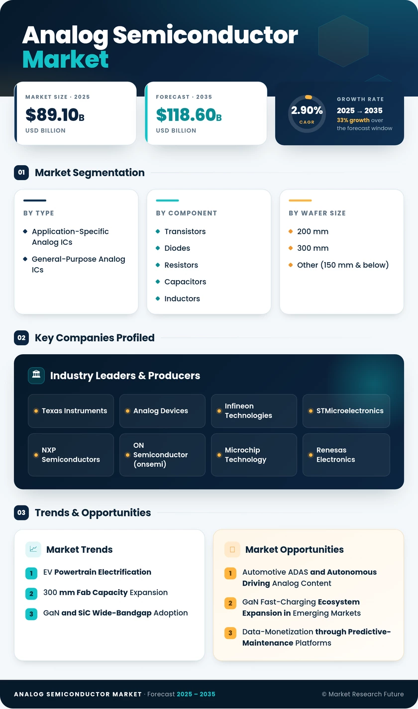 Analog Semiconductor Market Research Report—Global Forecast till 2035 Infographic