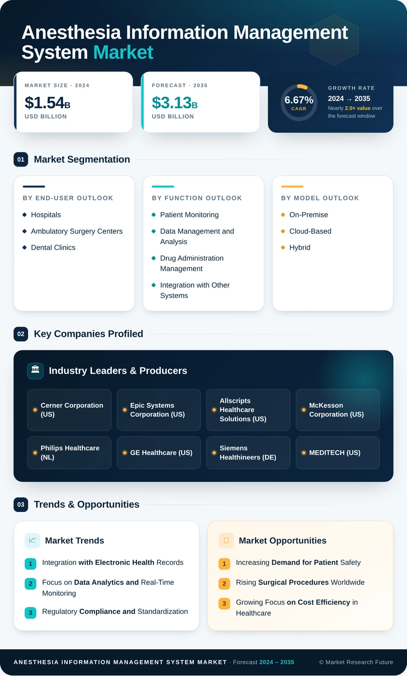 Anesthesia Information Management System Market Research Report — Global Forecast till 2035 Infographic