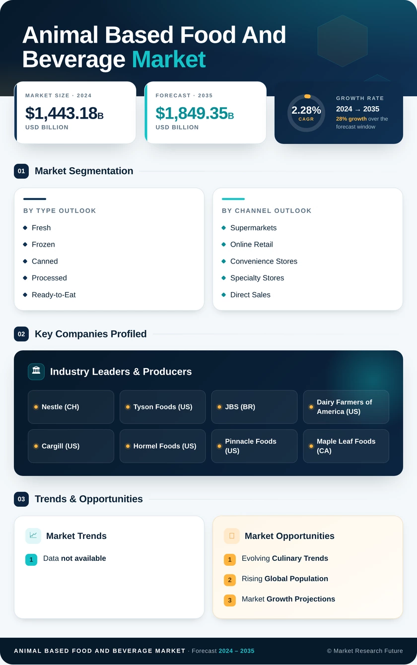 Animal Based Food And Beverage Market Research Report — Global Forecast till 2035 Infographic