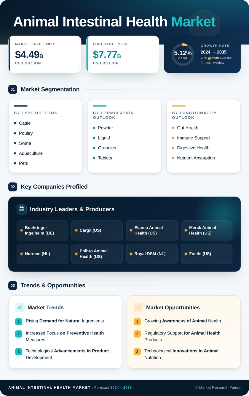 Animal Intestinal Health Market Size, Trends, Growth Report 2035 Infographic