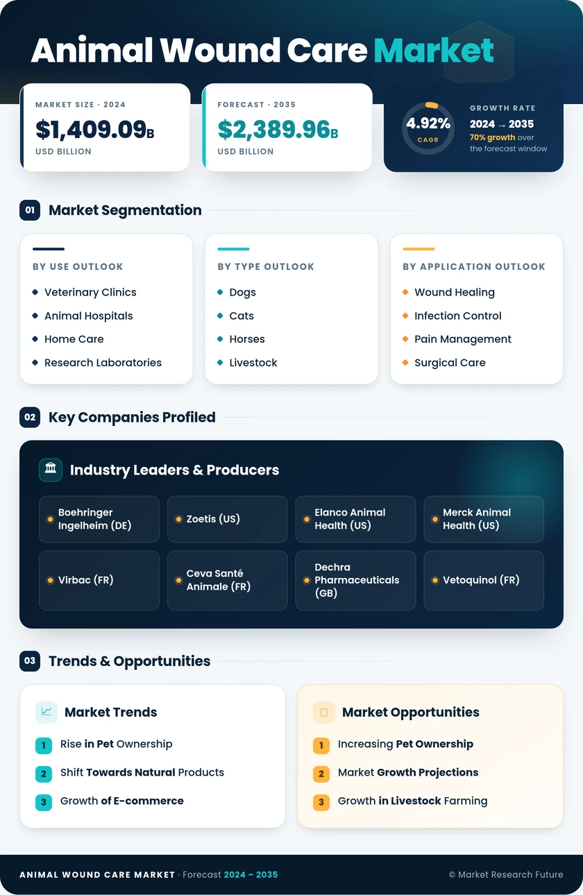 Animal Wound Care Market Research Report - Global Forecast till 2035 Infographic