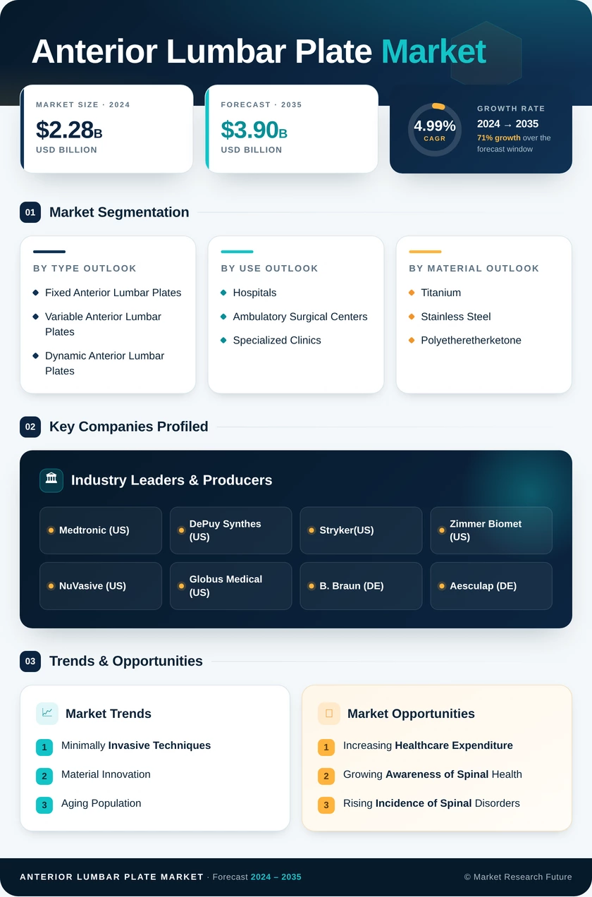 Anterior Lumbar Plate Market Research Report – Forecast to 2035 Infographic