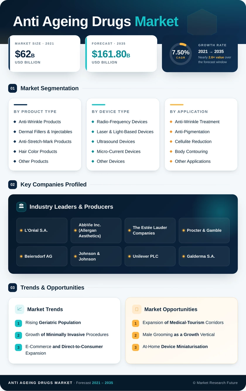 Anti-Ageing Drugs Market Research Report-Forecast till 2035 Infographic