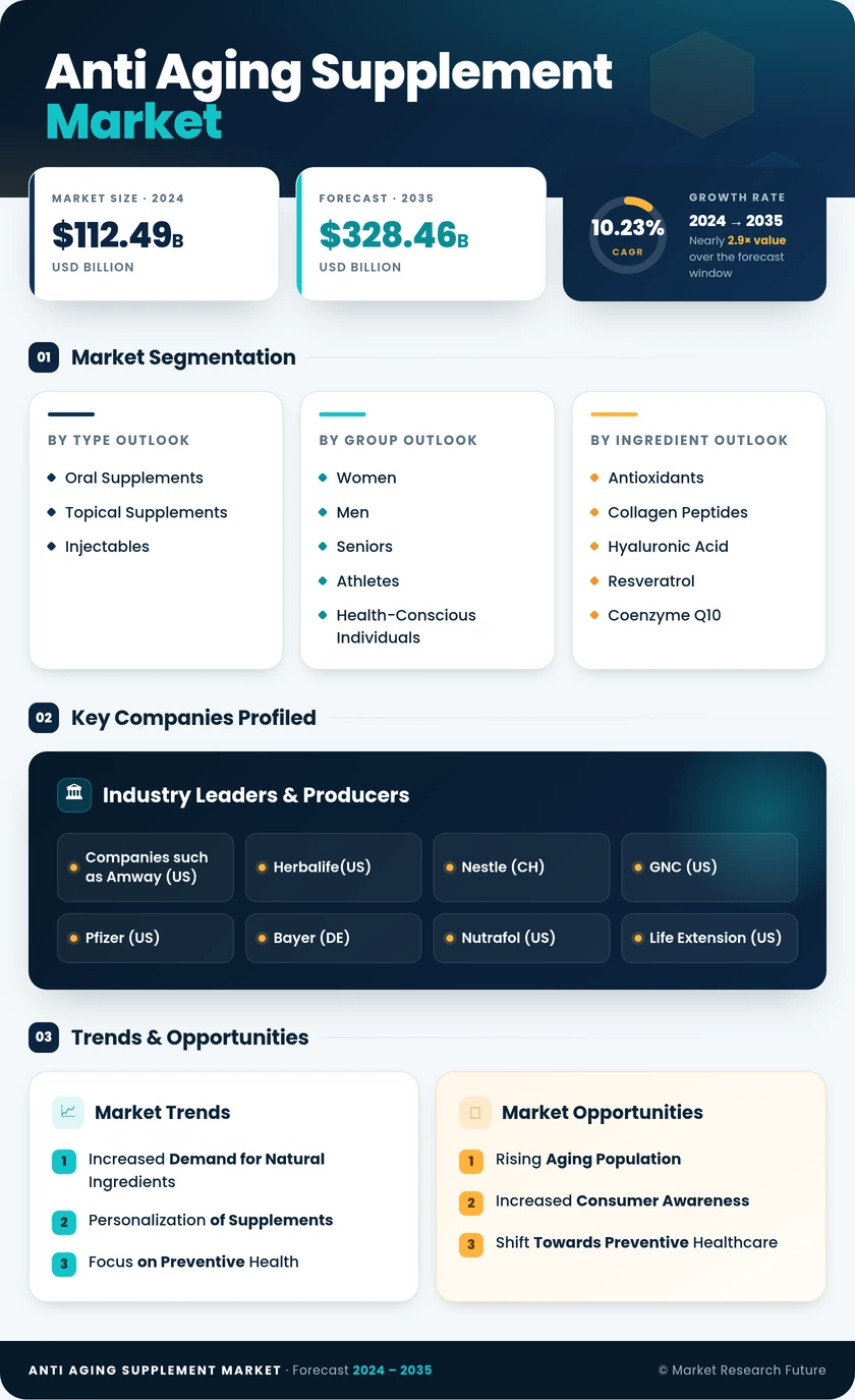 Anti Aging Supplement Market Research Report — Global Forecast till 2035 Infographic