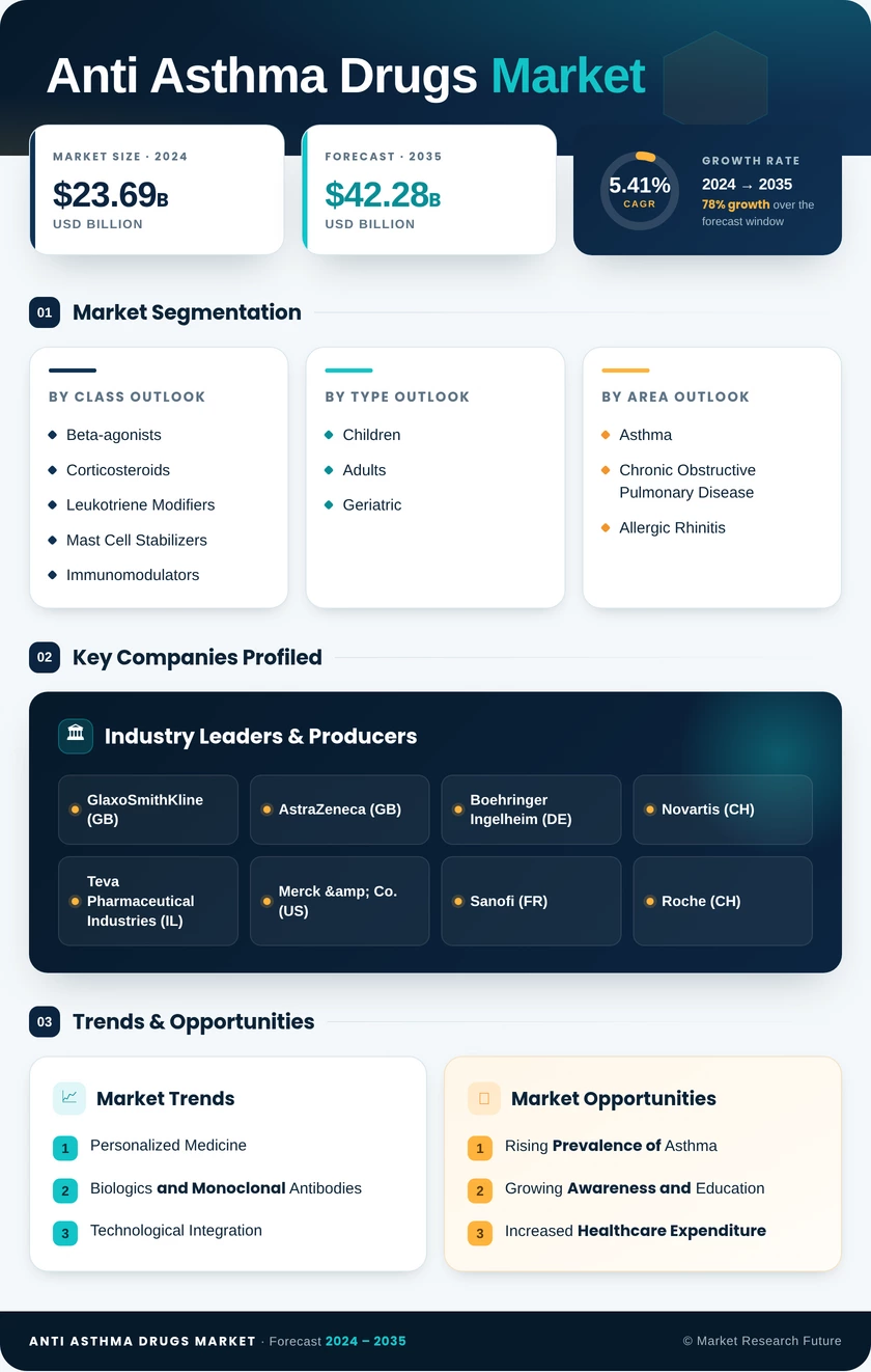 Anti Asthma Drugs Market Research Report – Global Forecast to 2035 Infographic