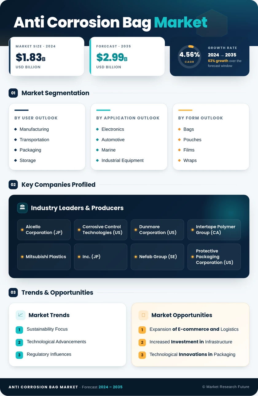 Anti Corrosion Bag  Market Research Report - Global Forecast by 2035 Infographic