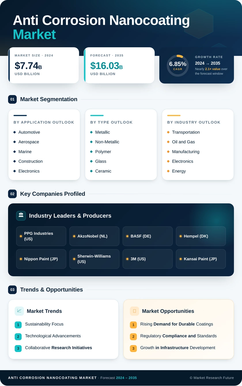 Anti Corrosion Nanocoating Market Research Report — Global Forecast till 2035 Infographic