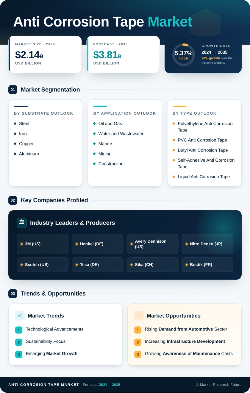 Anti Corrosion Tape Market Research Report-Global Forecast till 2035 Infographic