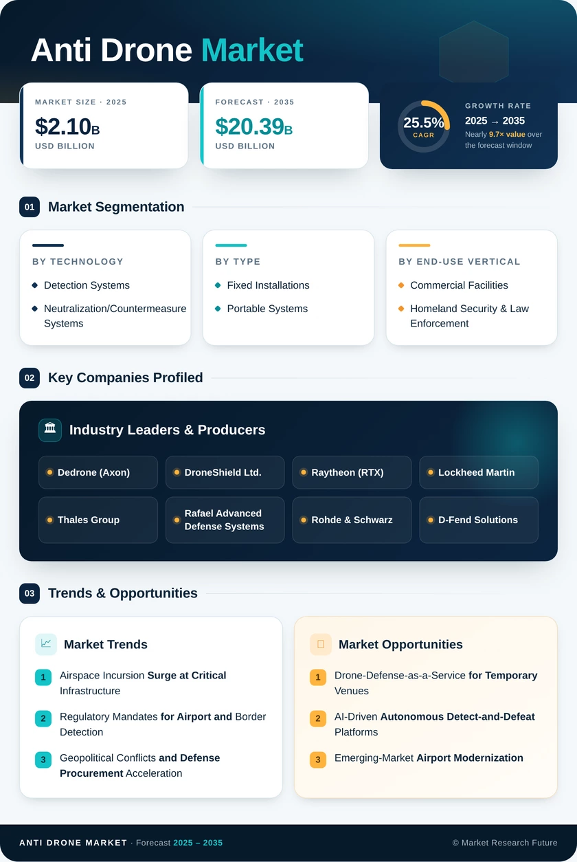 Anti Drone Market Research Report – Forecast to 2035 Infographic