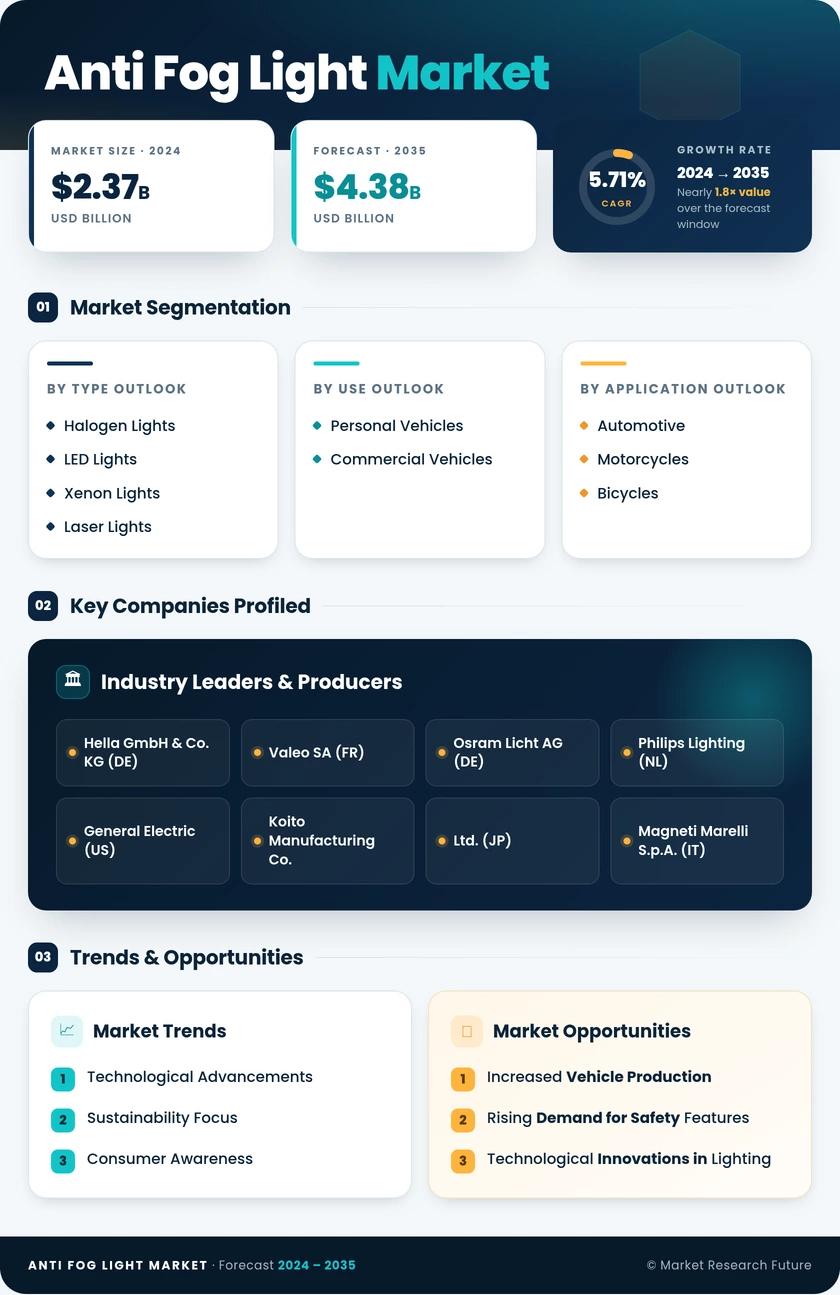 Anti Fog Light Market Research Report — Global Forecast till 2035 Infographic