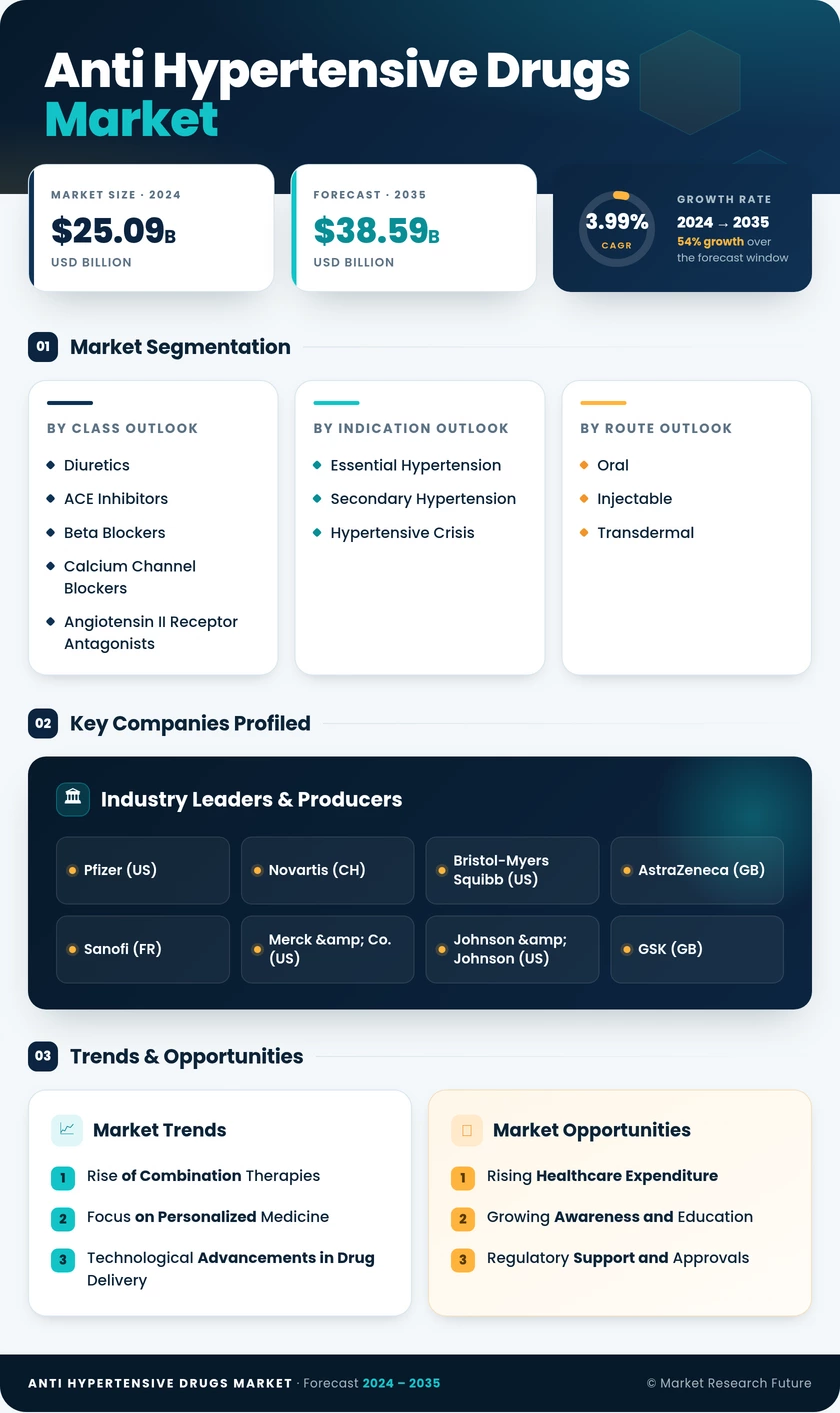 Antihypertensive Drugs Market Research Report - Forecast to 2035 Infographic