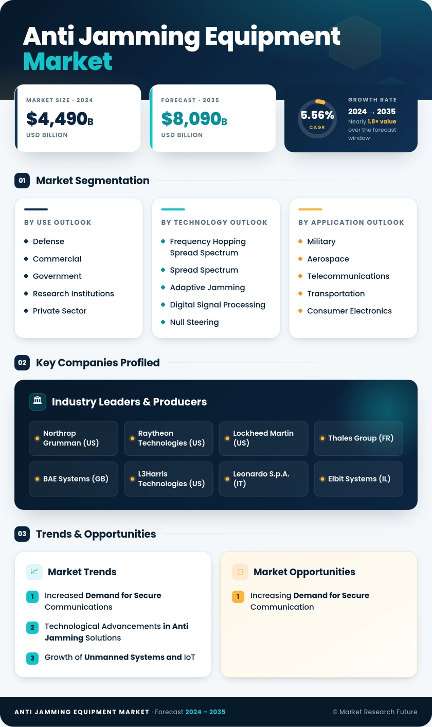 Anti Jamming Equipment Market Research Report—Global Forecast till 2035 Infographic