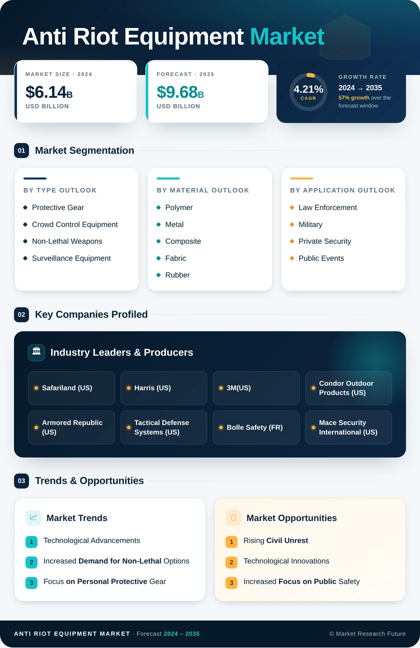 Anti Riot Equipment Market Research Report - Global Forecast by 2035 Infographic