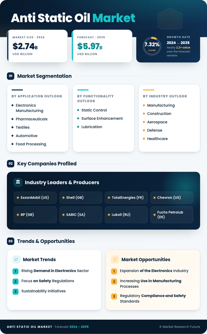 Anti-Static Oil Market Research Report - Global Forecast till 2035 Infographic