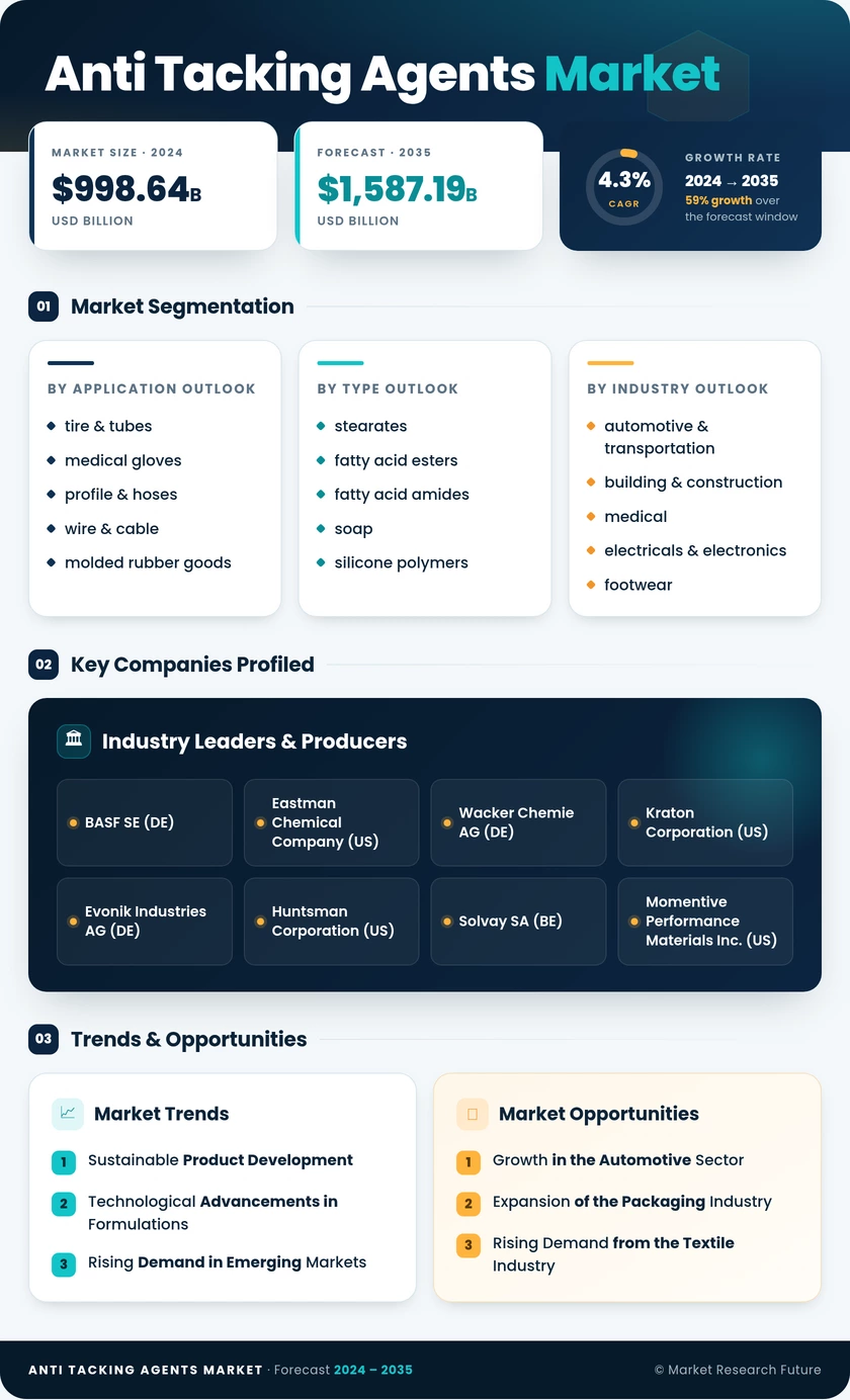 Anti-Tacking Agents Market Research Report - Forecast Till 2035 Infographic