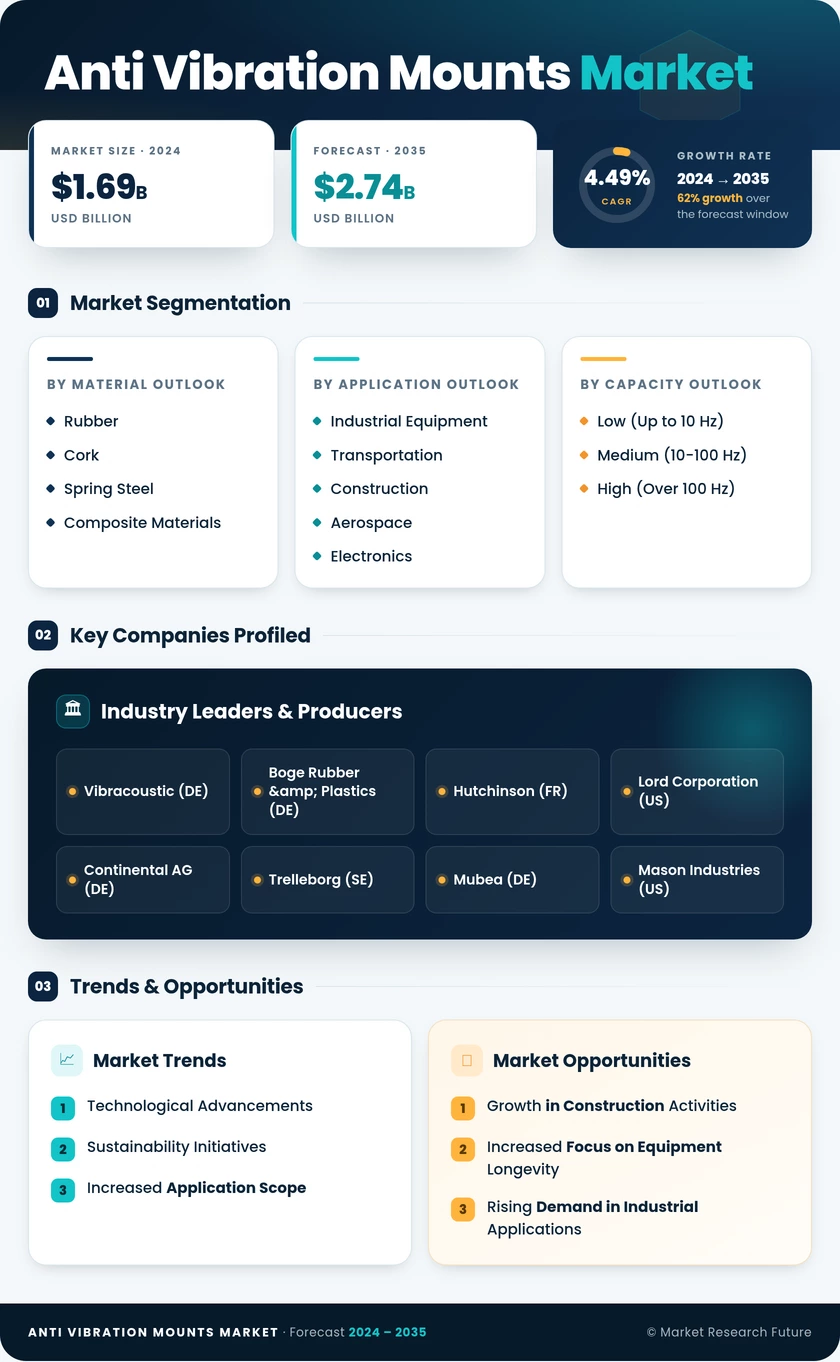 Anti Vibration Mounts Market Research Report — Global Forecast till 2035 Infographic