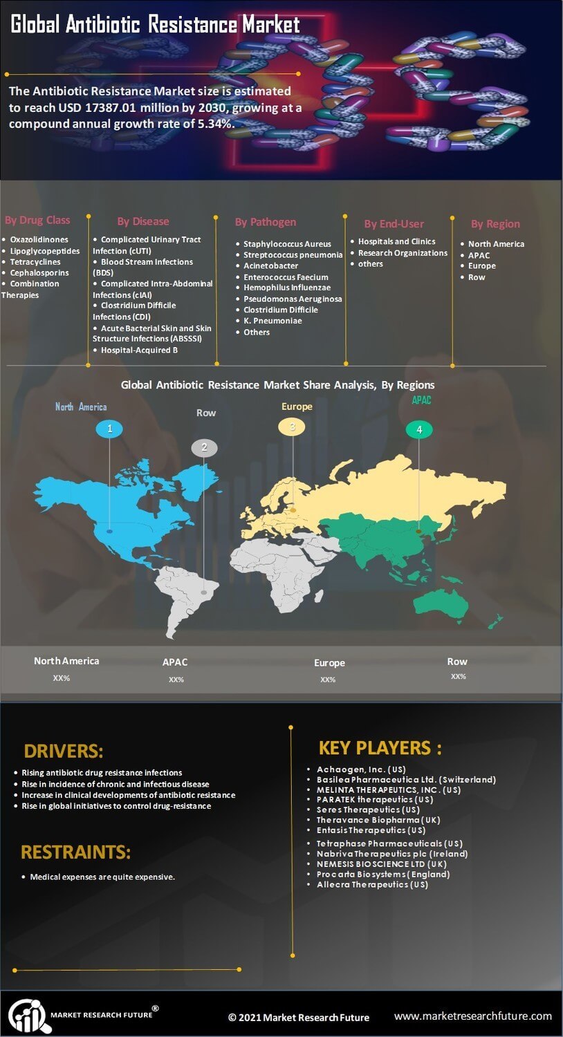 Antibiotic Resistance Market