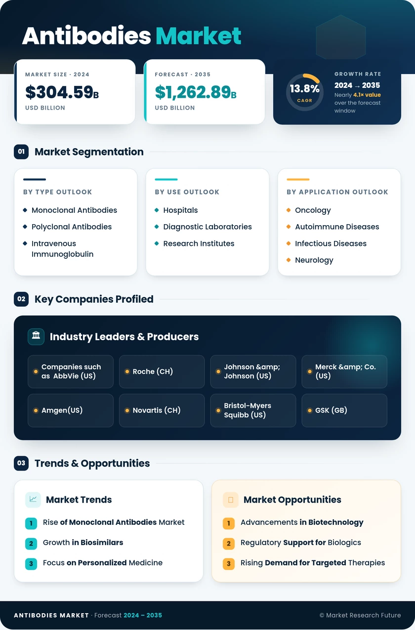 Antibodies Market Research Report — Global Forecast till 2035 Infographic