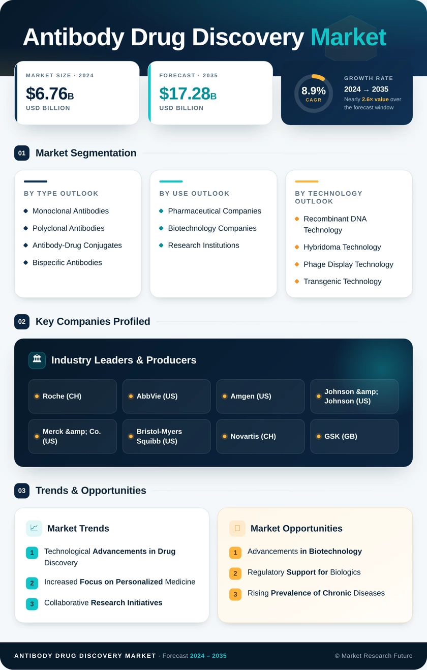 Antibody Drug Discovery Market Research Report—Global Forecast till 2035 Infographic