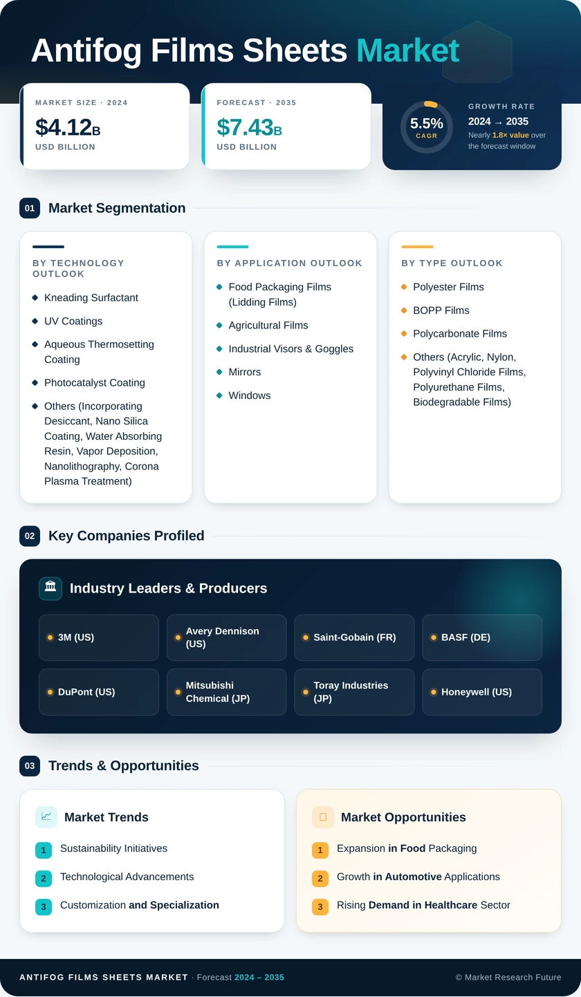 Antifog Films & Sheets Market Research Report — Global Forecast till 2035 Infographic