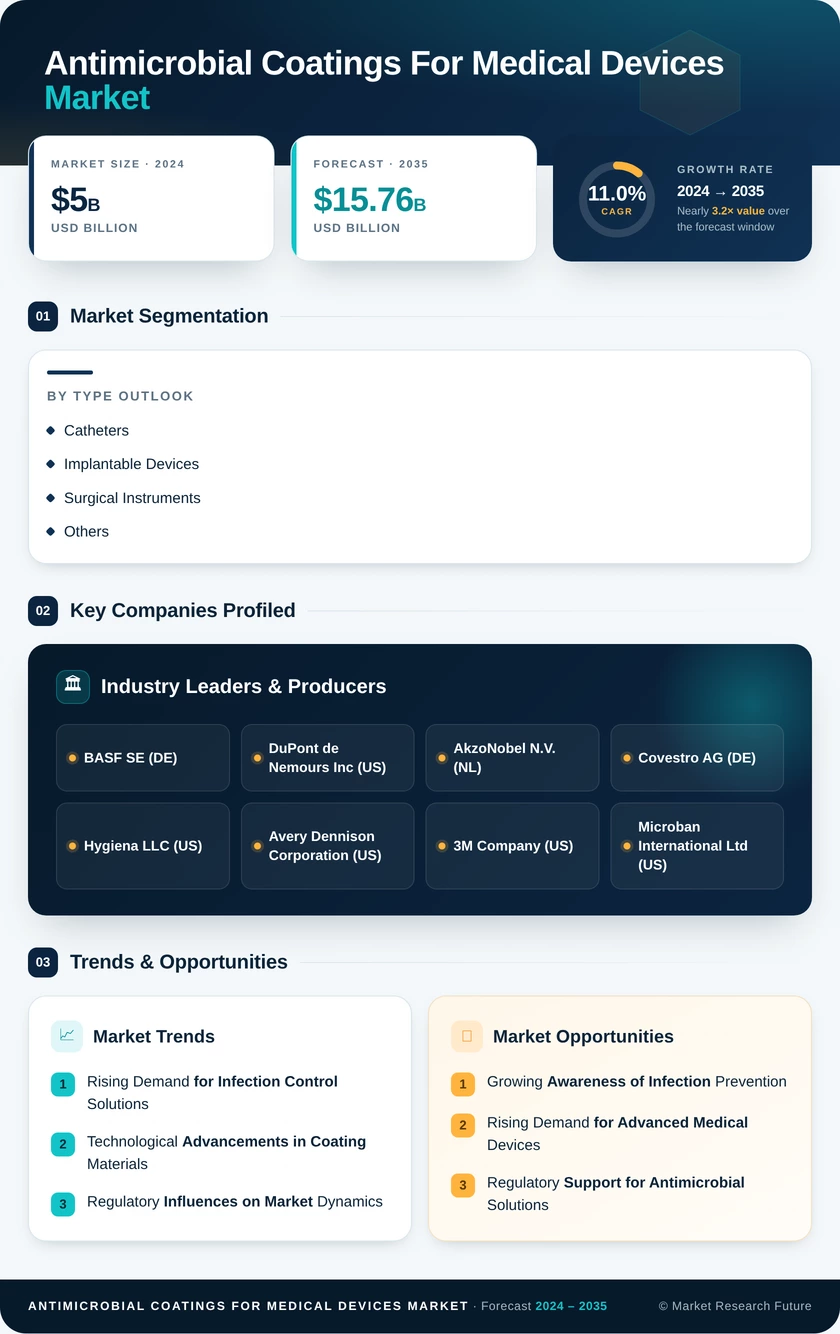 Antimicrobial Coatings for Medical Devices Market Research Report — Global Forecast till 2035 Infographic