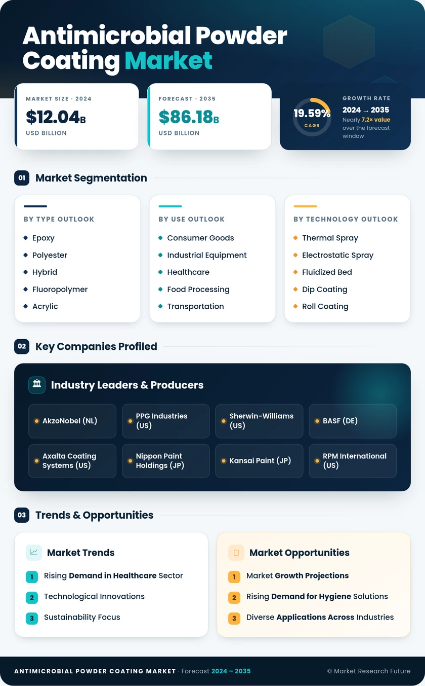 Antimicrobial Powder Coating Market Research Report- Forecast to 2035 Infographic