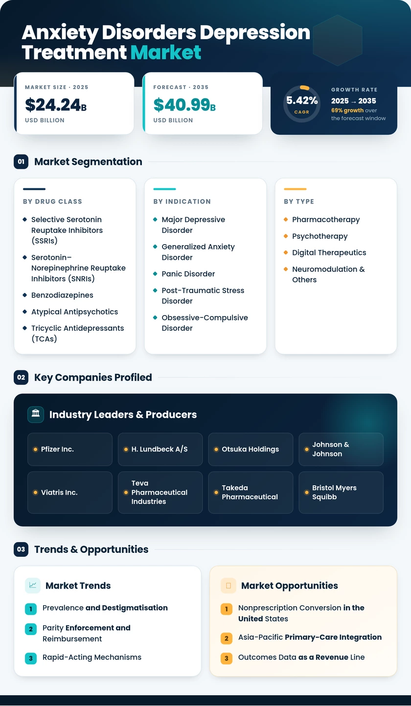 Anxiety Disorders and Depression Treatment Market Research Report — Global Forecast till 2035 Infographic